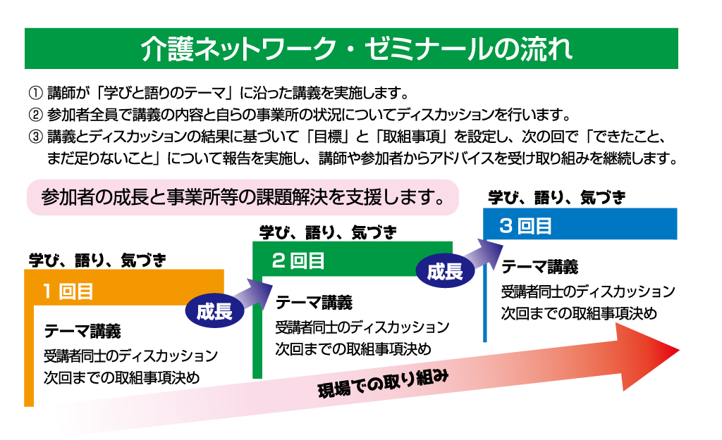 介護ネットワーク・ゼミナールの流れ