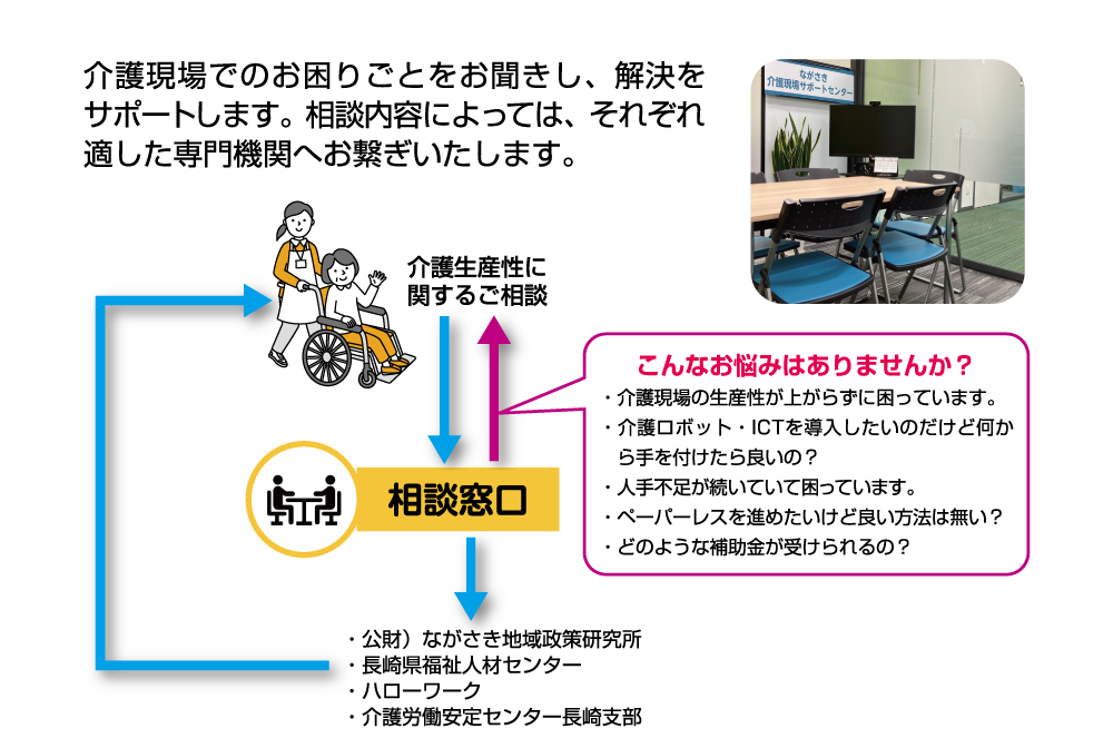 介護現場でのお困りごとをお聞きし、解決をサポートします。相談内容によっては、それぞれ適した専門機関へお繋ぎいたします。