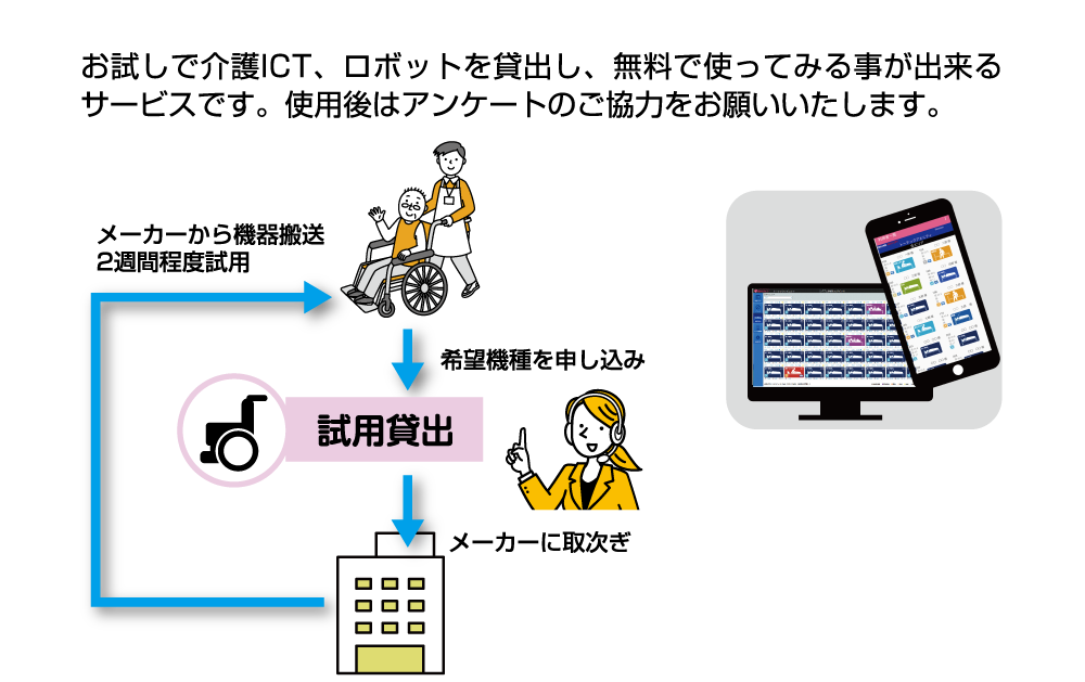 お試しで介護ICT、ロボットを貸出し、無料で使ってみる事が出来るサービスです。使用後はアンケートのご協力をお願いいたします。試用貸出のお申込はこちら